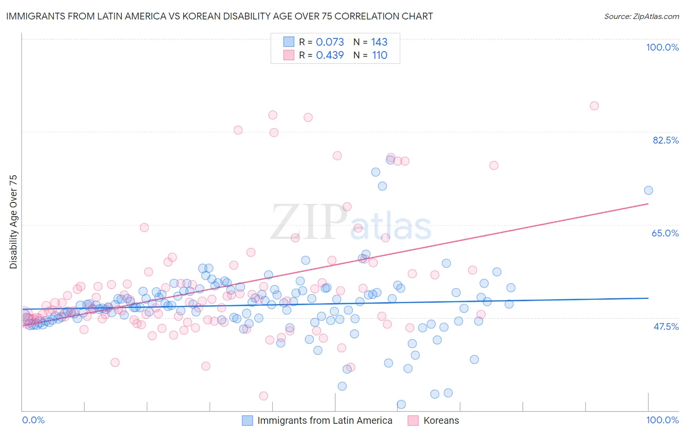 Immigrants from Latin America vs Korean Disability Age Over 75