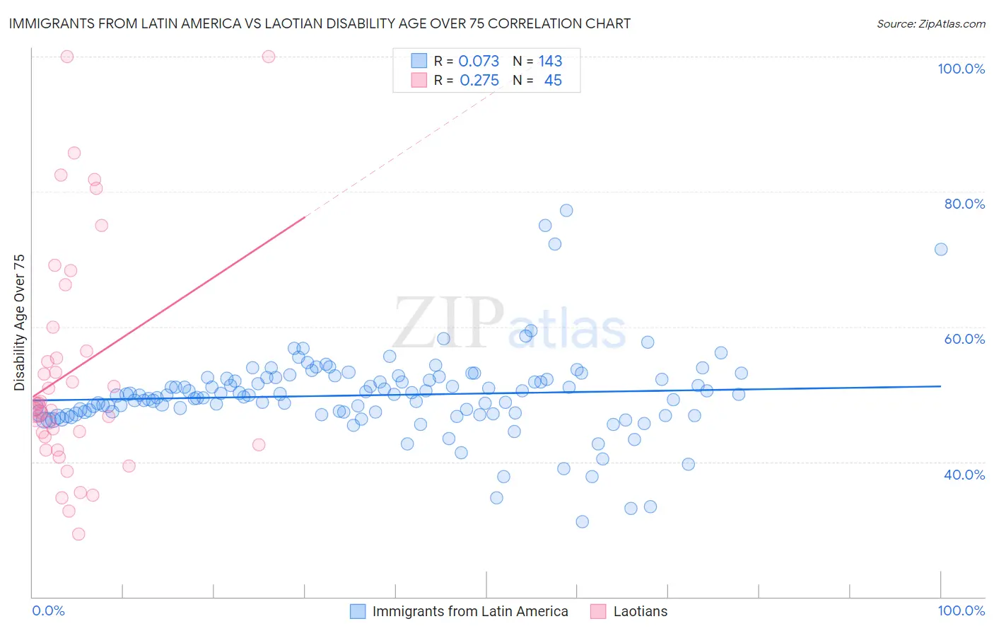 Immigrants from Latin America vs Laotian Disability Age Over 75