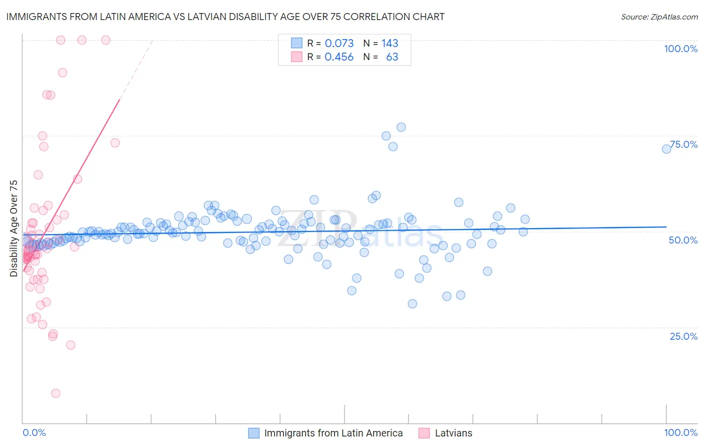 Immigrants from Latin America vs Latvian Disability Age Over 75