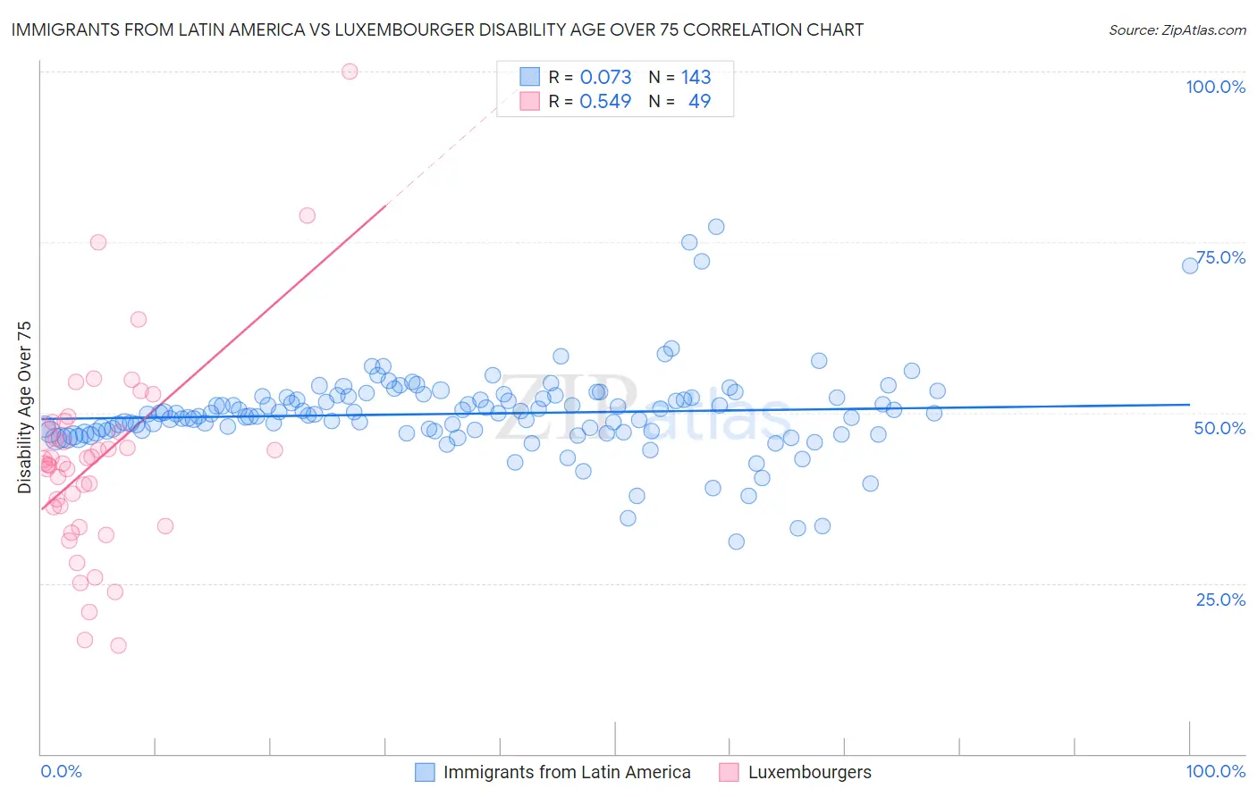 Immigrants from Latin America vs Luxembourger Disability Age Over 75