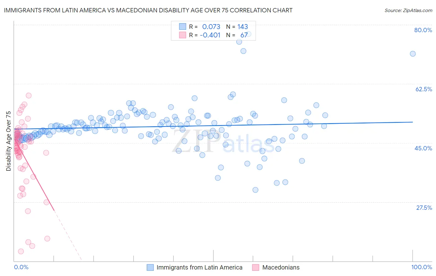 Immigrants from Latin America vs Macedonian Disability Age Over 75