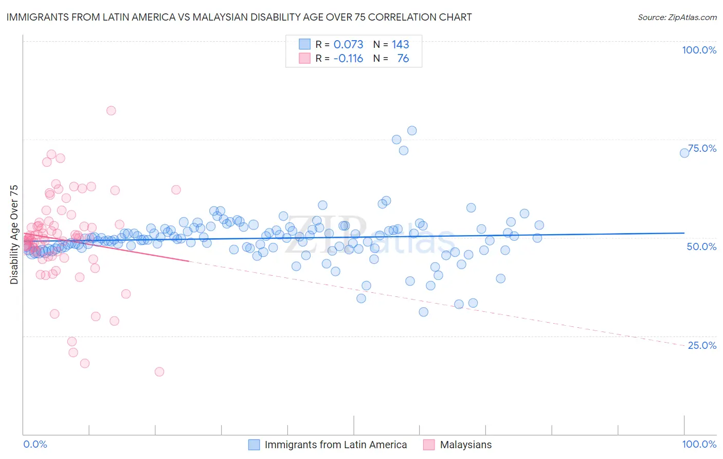 Immigrants from Latin America vs Malaysian Disability Age Over 75