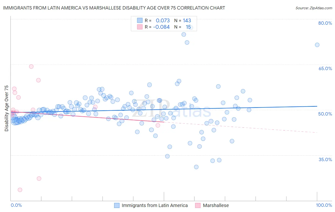 Immigrants from Latin America vs Marshallese Disability Age Over 75