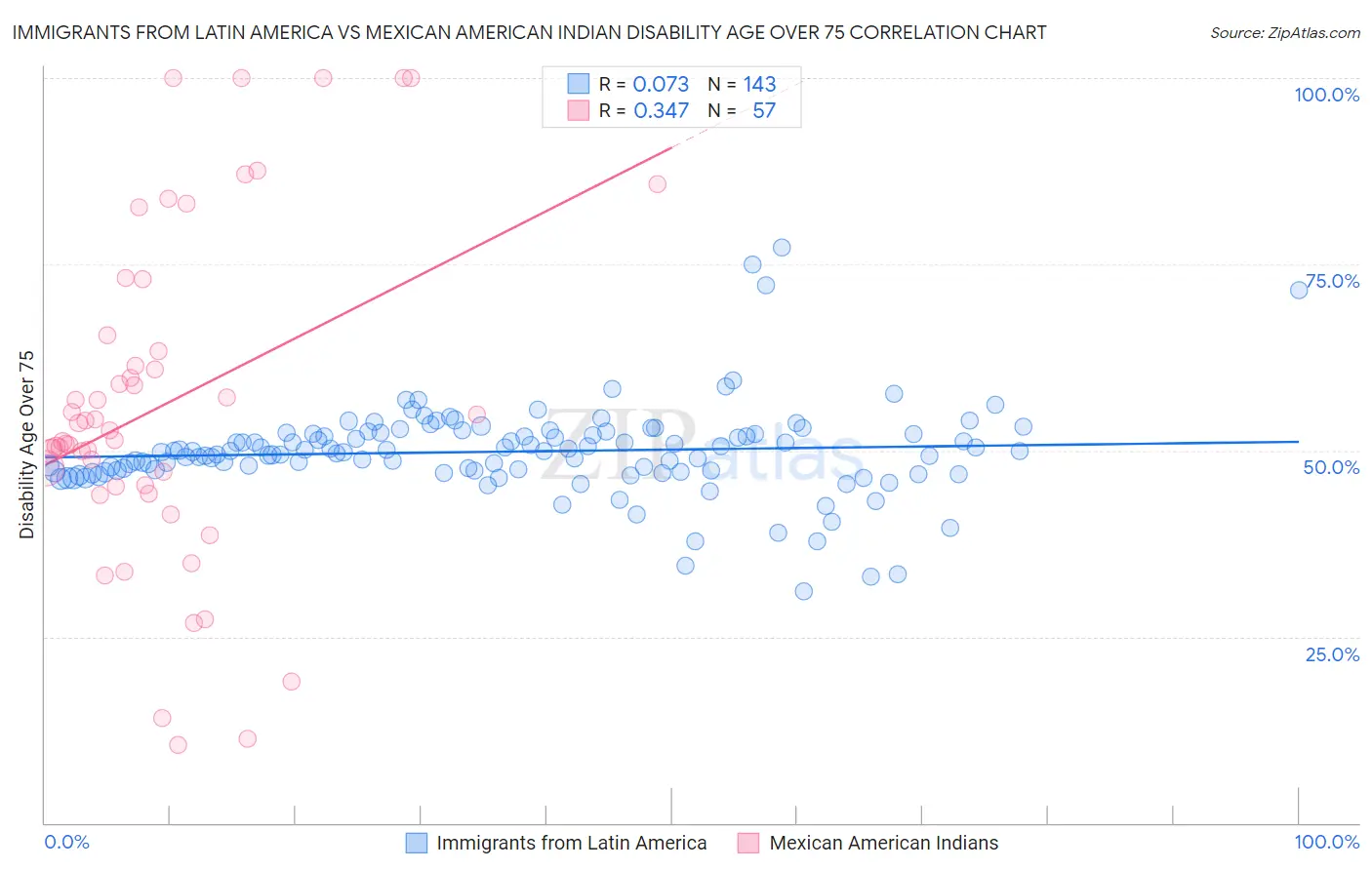 Immigrants from Latin America vs Mexican American Indian Disability Age Over 75