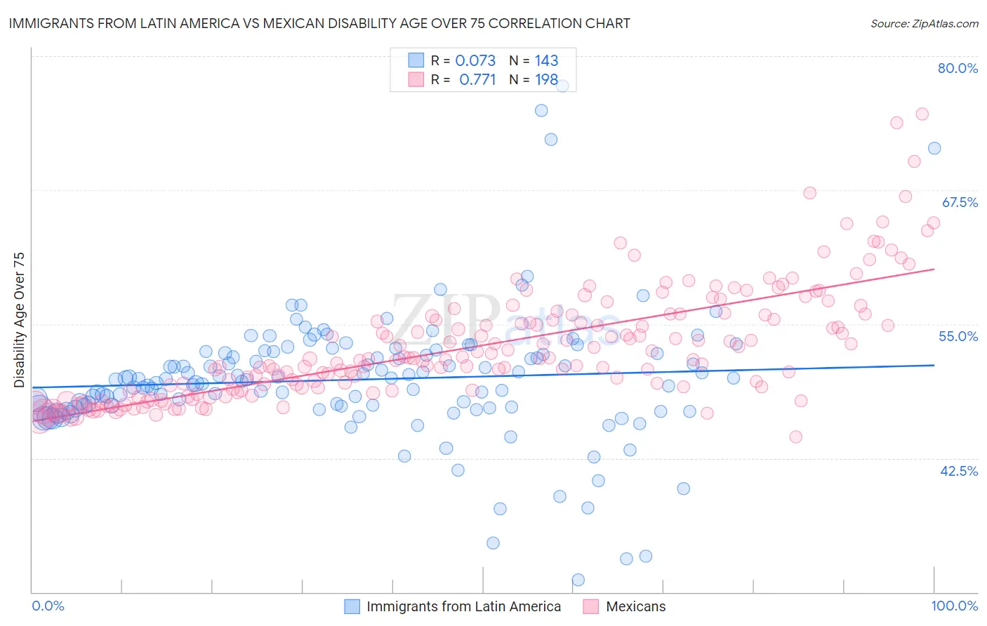 Immigrants from Latin America vs Mexican Disability Age Over 75