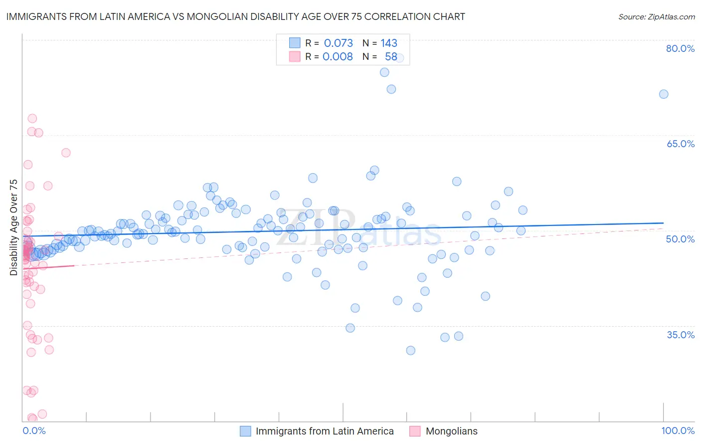 Immigrants from Latin America vs Mongolian Disability Age Over 75