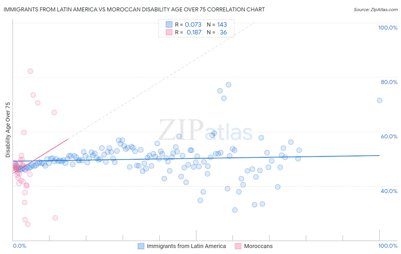 Immigrants from Latin America vs Moroccan Disability Age Over 75