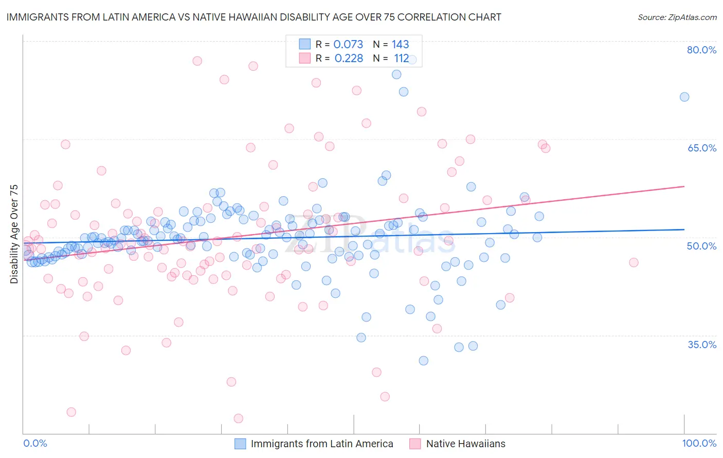Immigrants from Latin America vs Native Hawaiian Disability Age Over 75