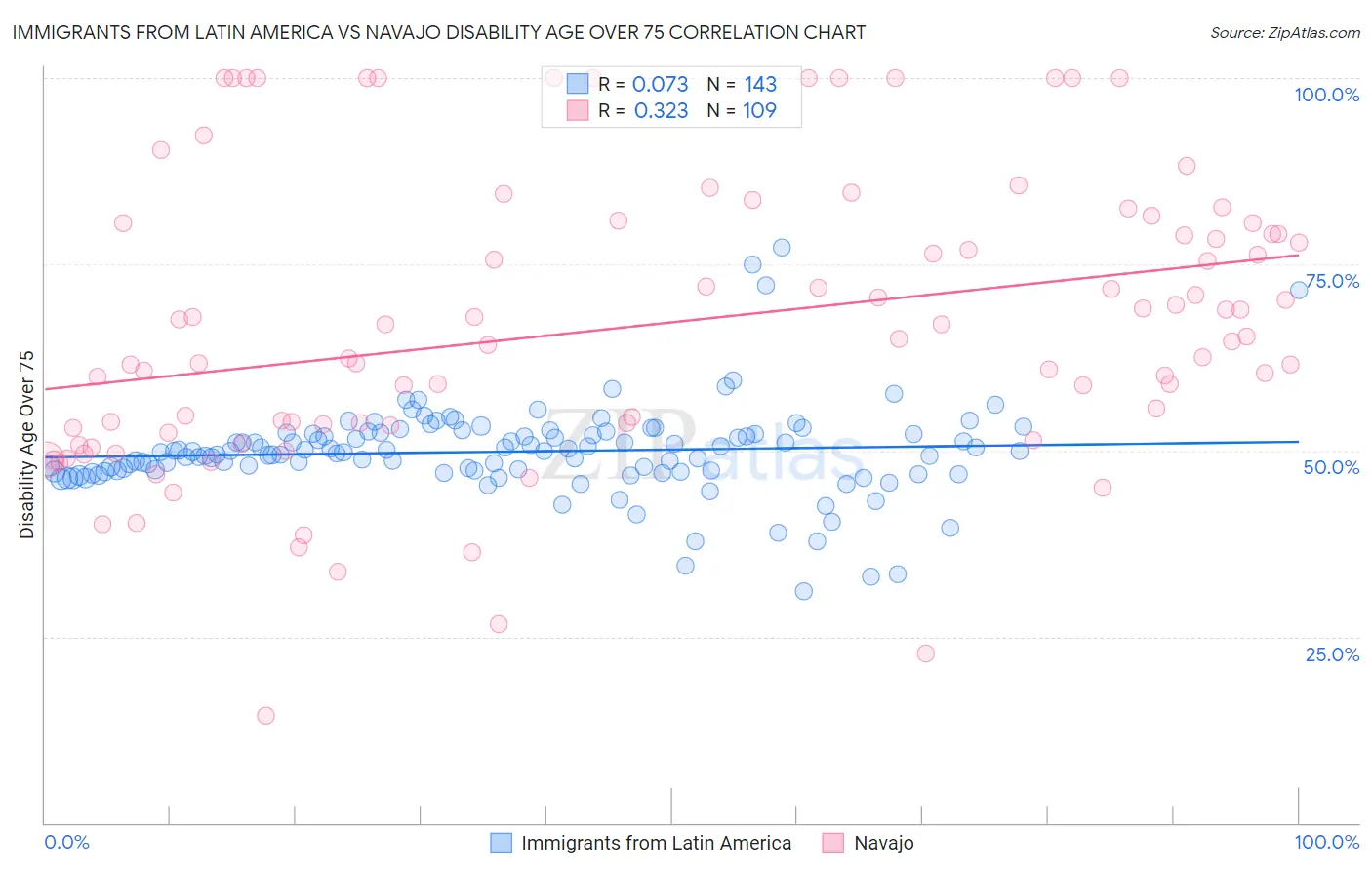 Immigrants from Latin America vs Navajo Disability Age Over 75