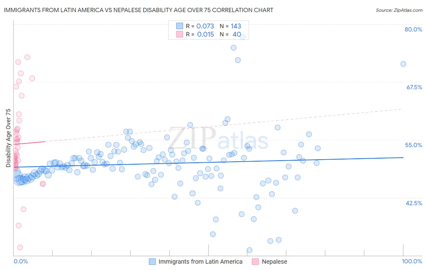 Immigrants from Latin America vs Nepalese Disability Age Over 75