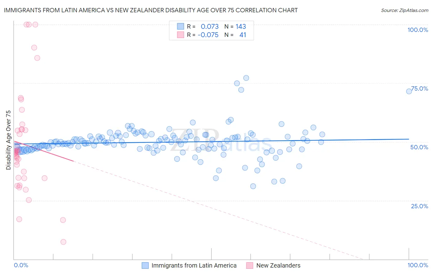 Immigrants from Latin America vs New Zealander Disability Age Over 75