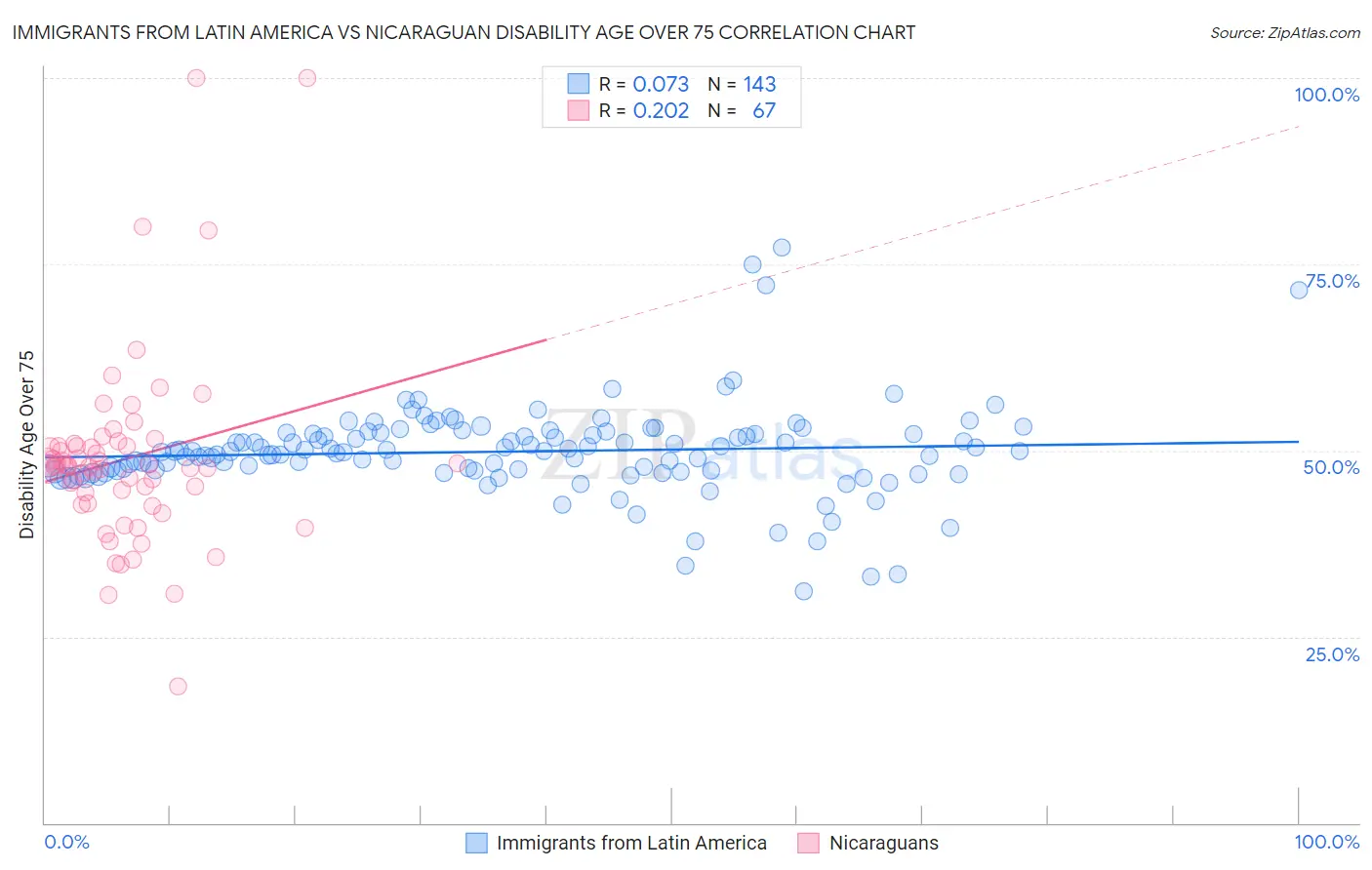 Immigrants from Latin America vs Nicaraguan Disability Age Over 75
