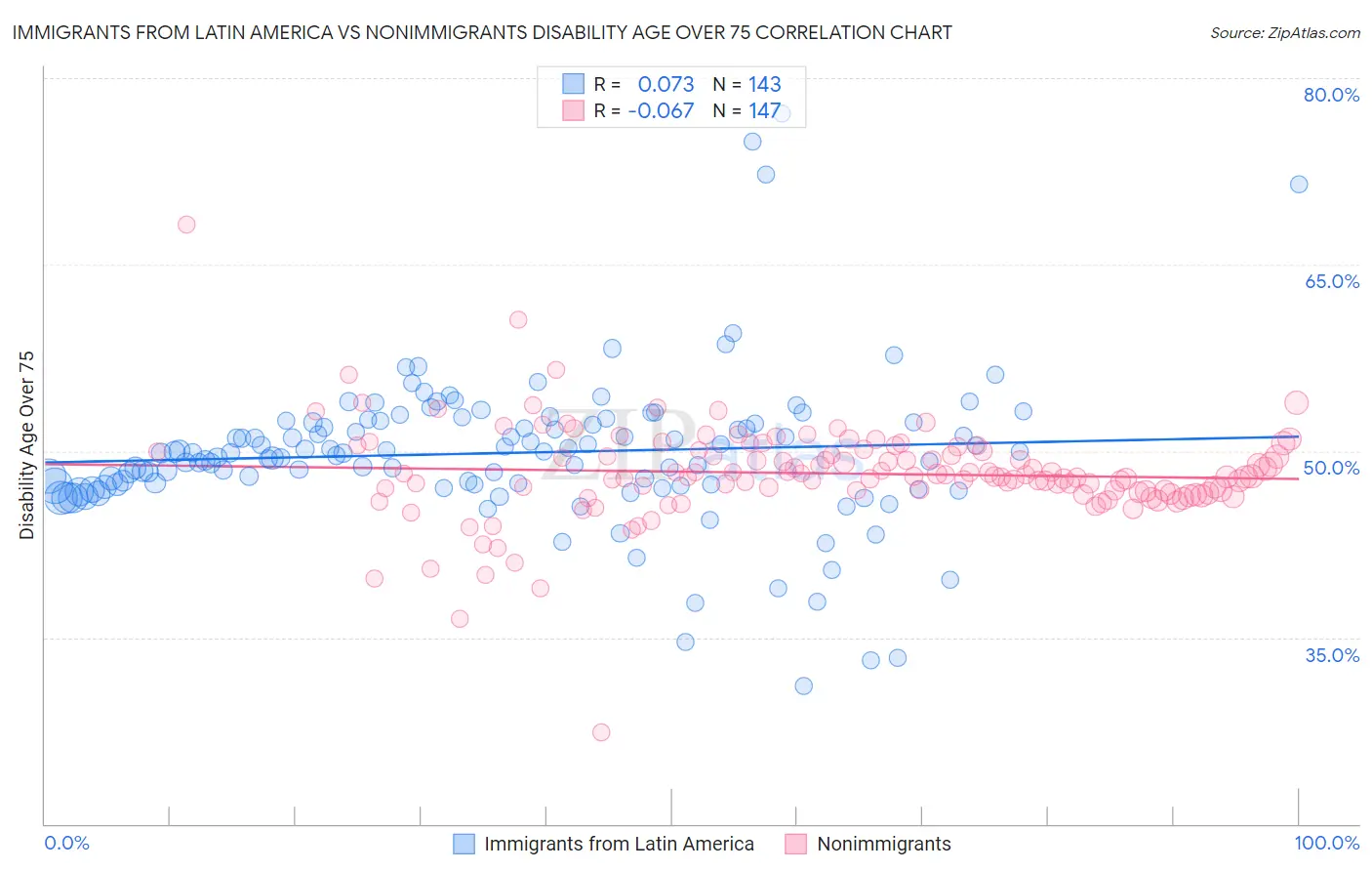 Immigrants from Latin America vs Nonimmigrants Disability Age Over 75