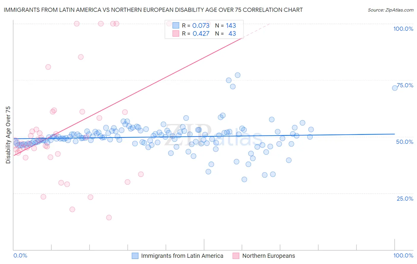 Immigrants from Latin America vs Northern European Disability Age Over 75