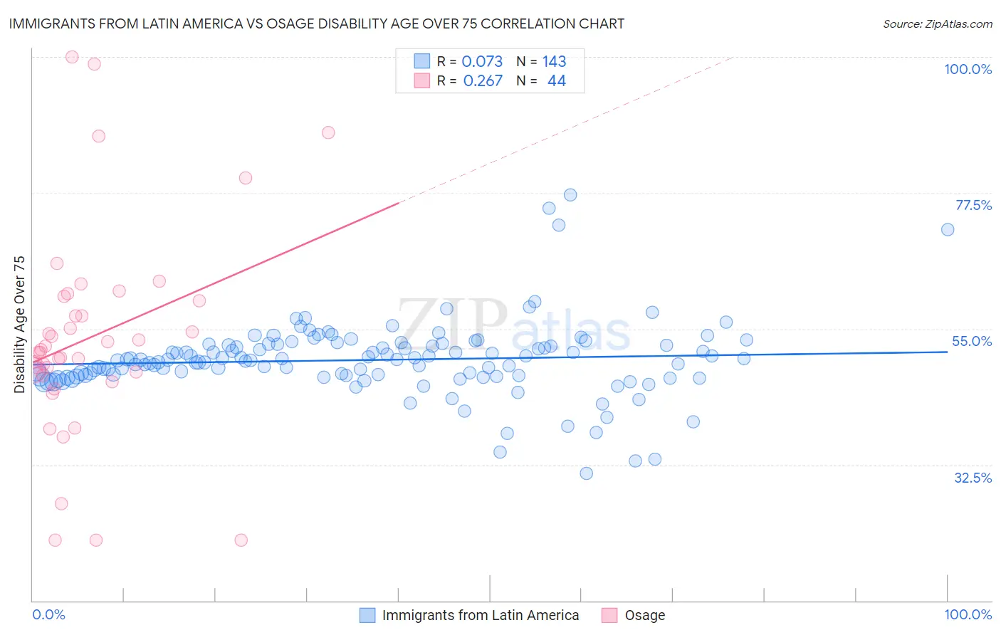 Immigrants from Latin America vs Osage Disability Age Over 75