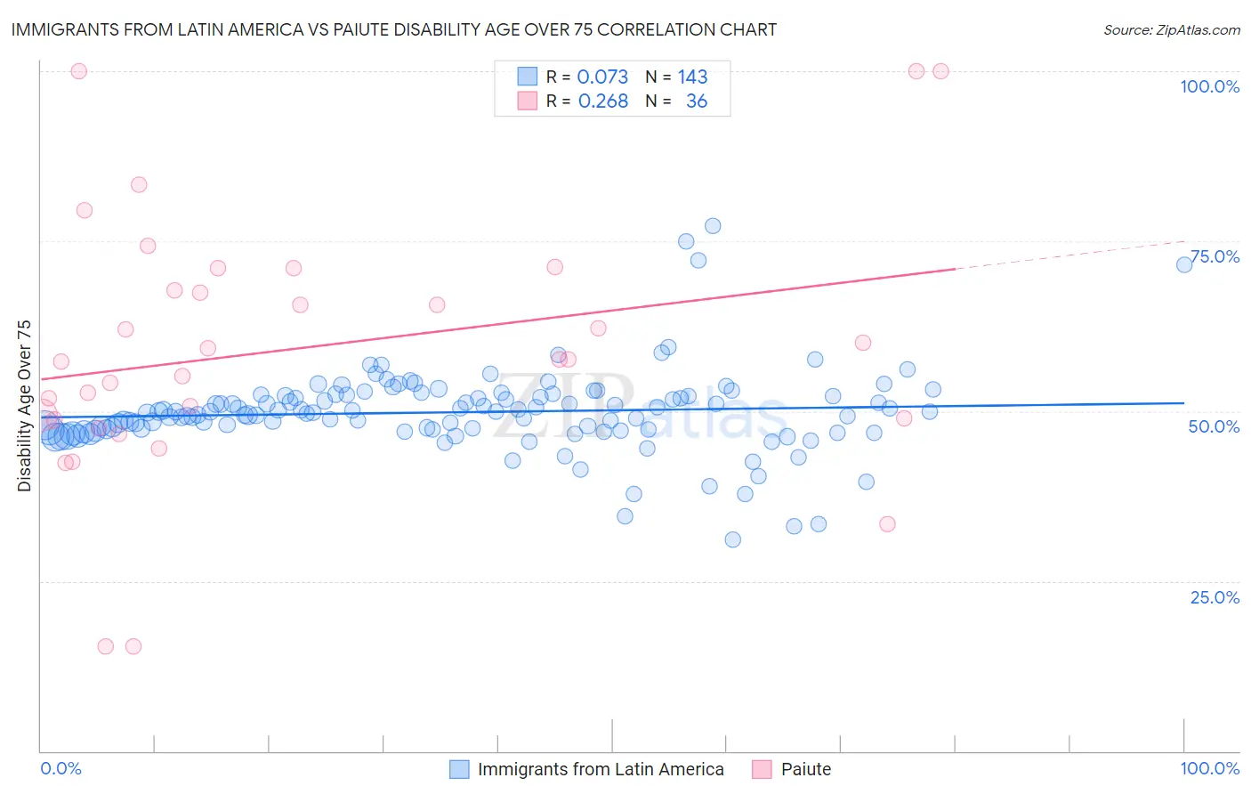 Immigrants from Latin America vs Paiute Disability Age Over 75