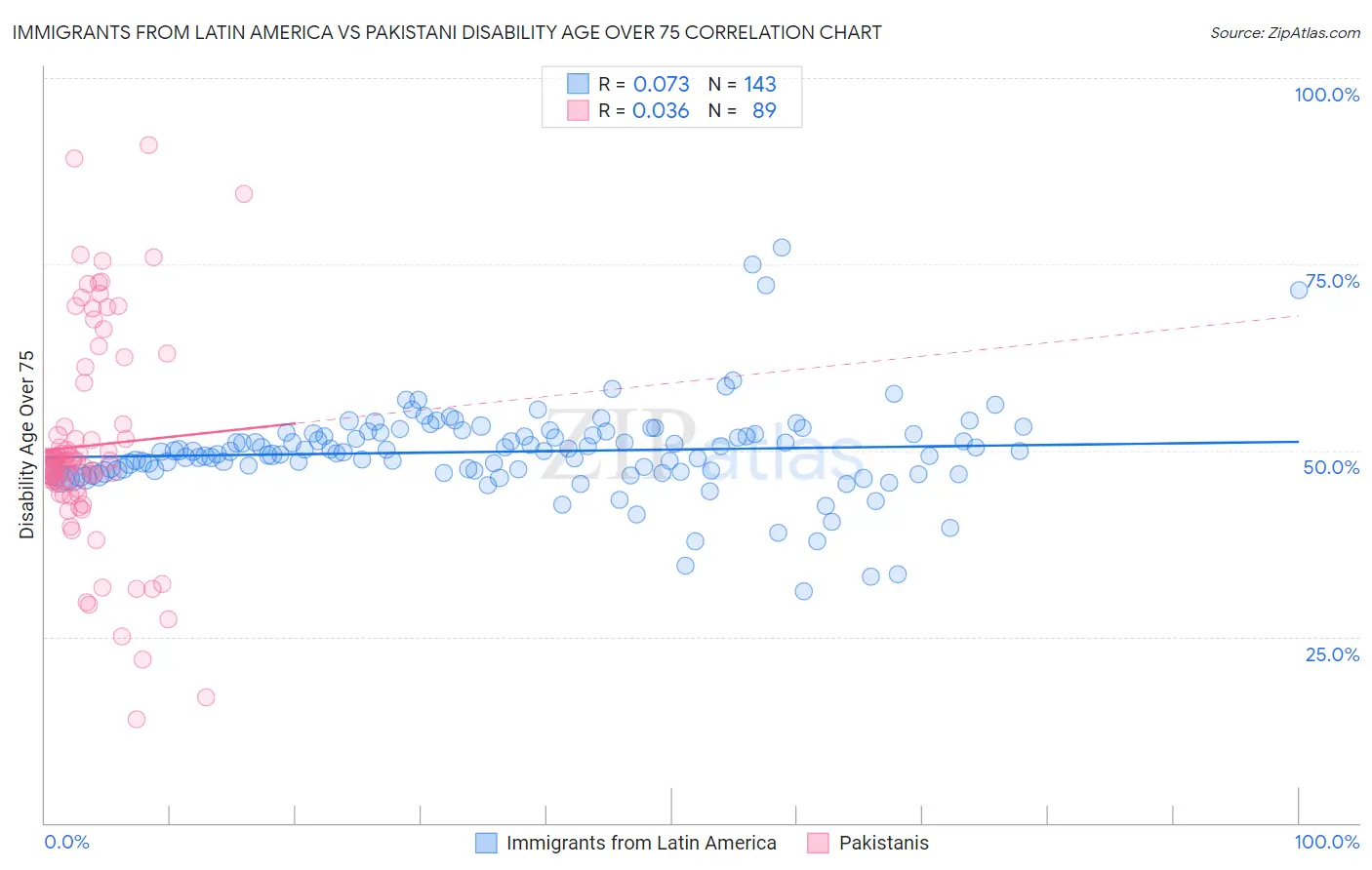 Immigrants from Latin America vs Pakistani Disability Age Over 75