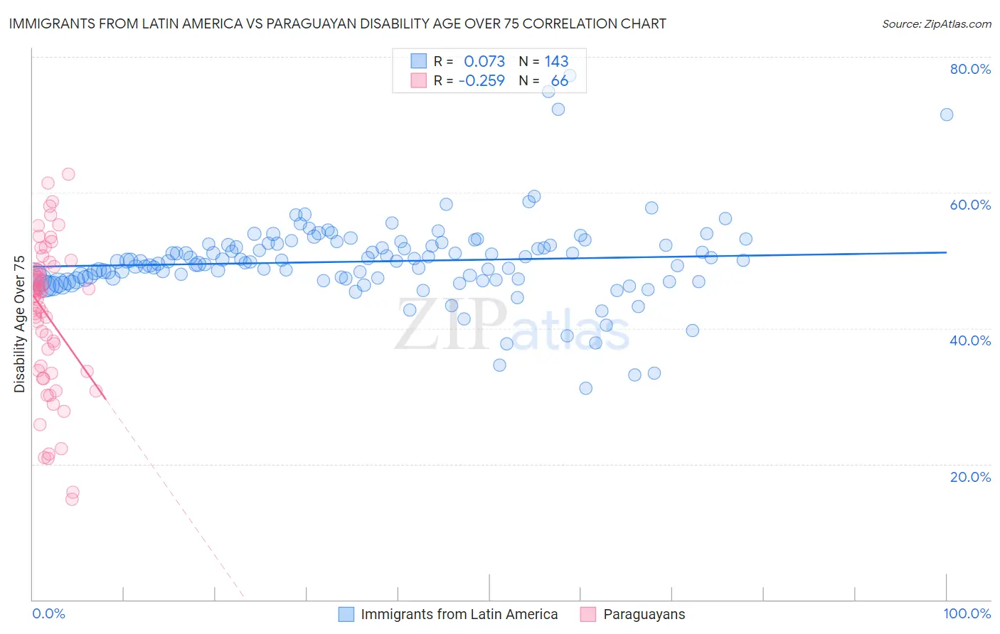 Immigrants from Latin America vs Paraguayan Disability Age Over 75