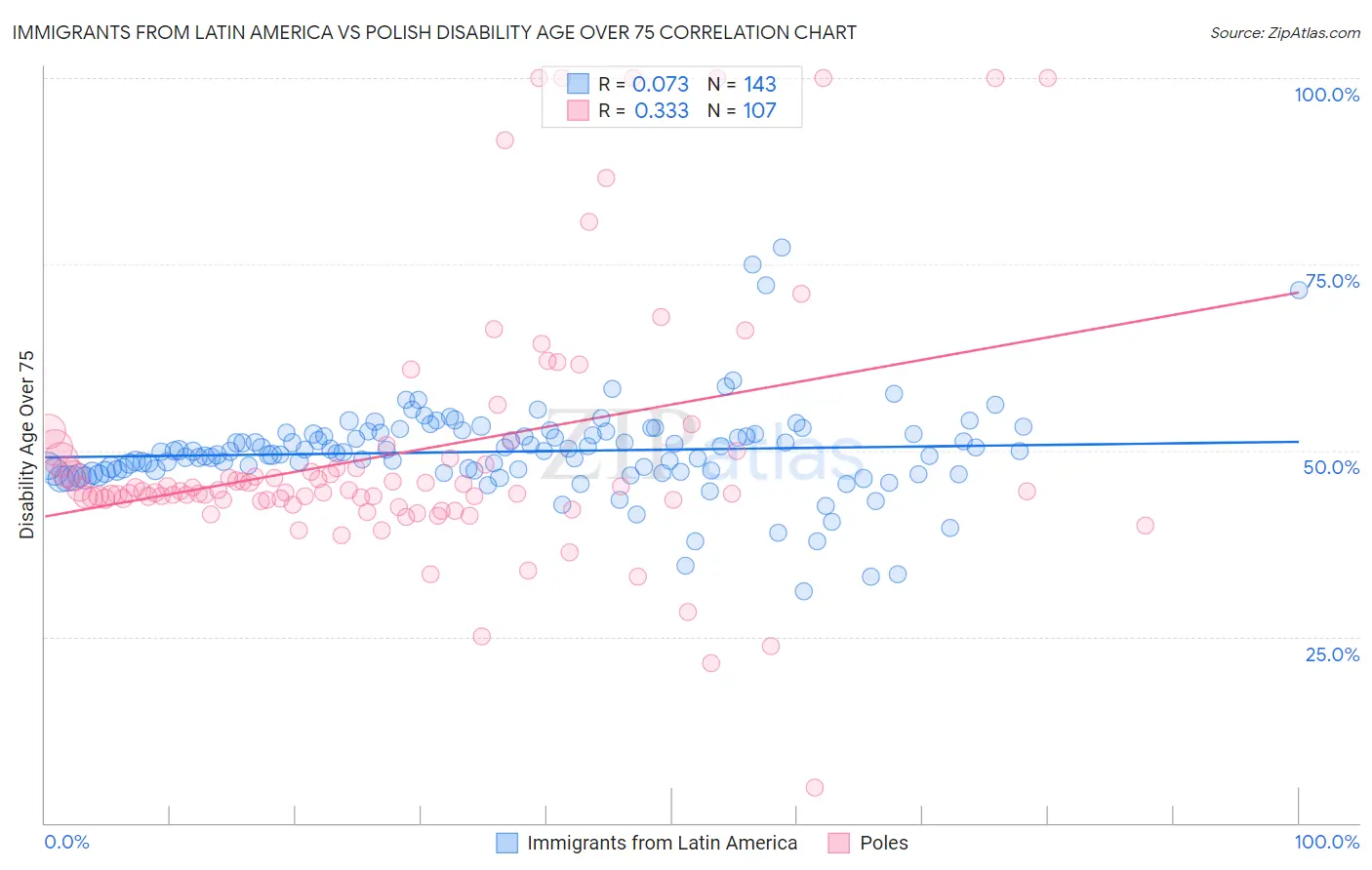 Immigrants from Latin America vs Polish Disability Age Over 75