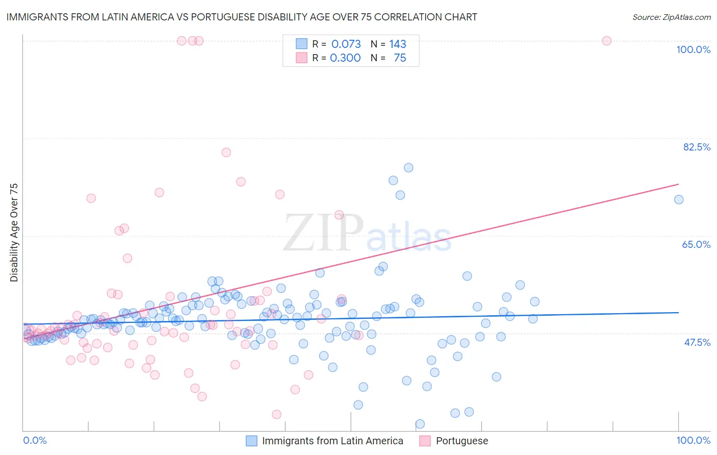 Immigrants from Latin America vs Portuguese Disability Age Over 75