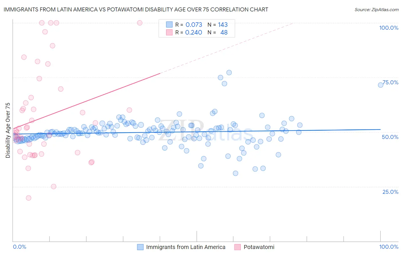 Immigrants from Latin America vs Potawatomi Disability Age Over 75