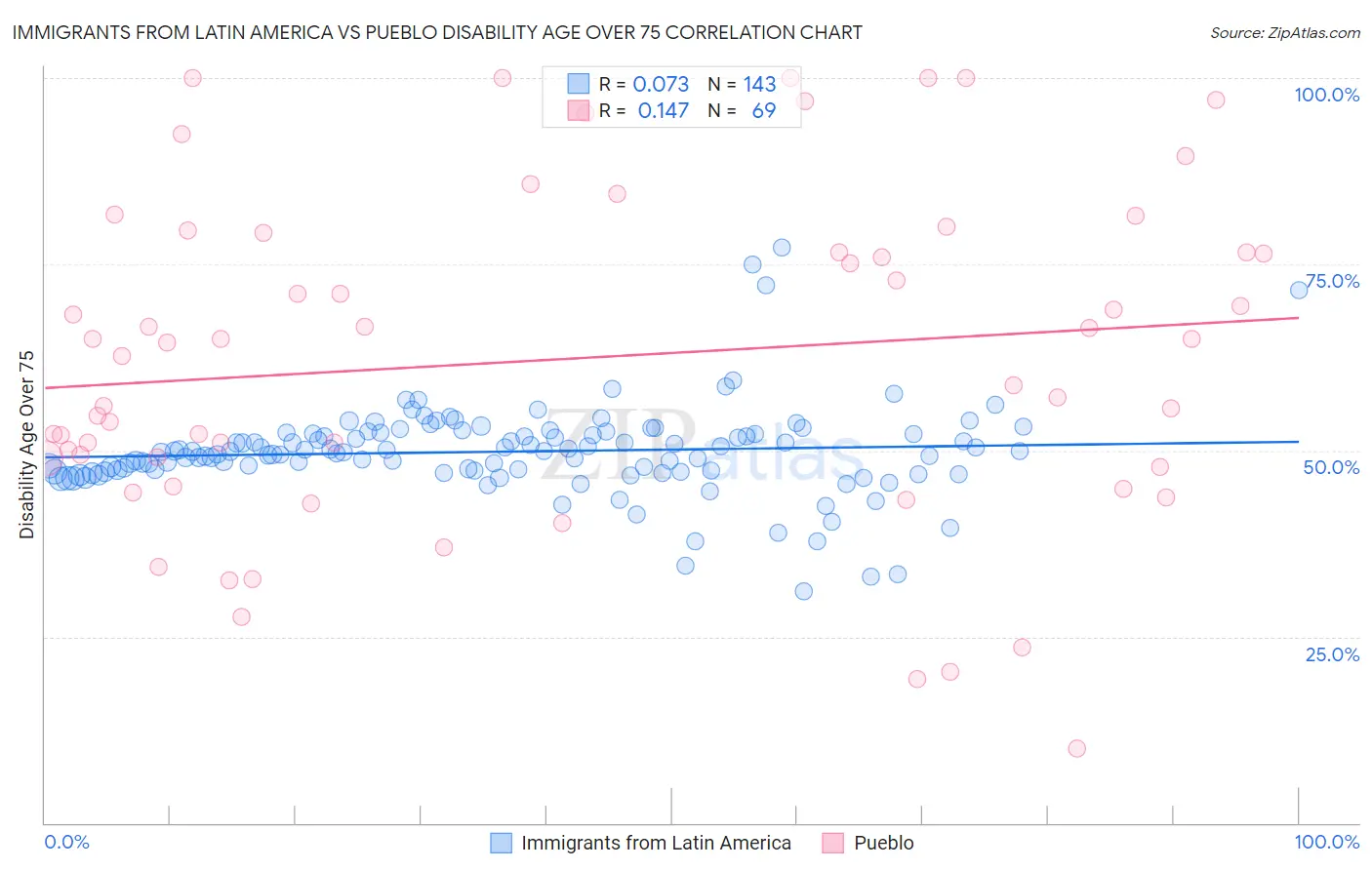Immigrants from Latin America vs Pueblo Disability Age Over 75