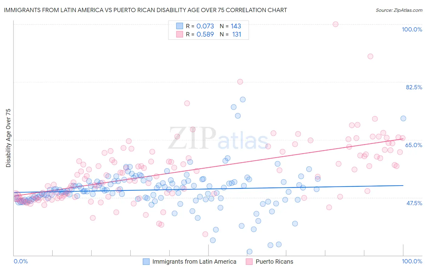 Immigrants from Latin America vs Puerto Rican Disability Age Over 75