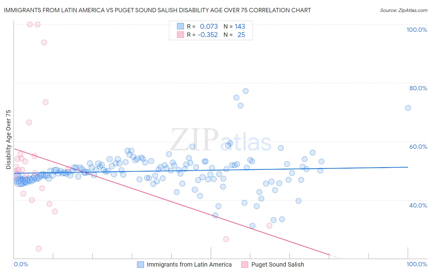 Immigrants from Latin America vs Puget Sound Salish Disability Age Over 75