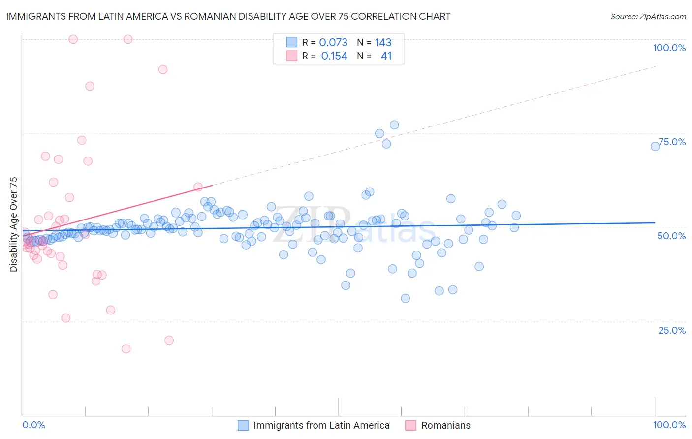 Immigrants from Latin America vs Romanian Disability Age Over 75