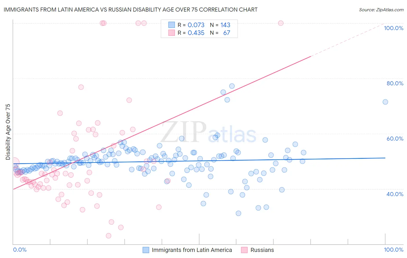 Immigrants from Latin America vs Russian Disability Age Over 75