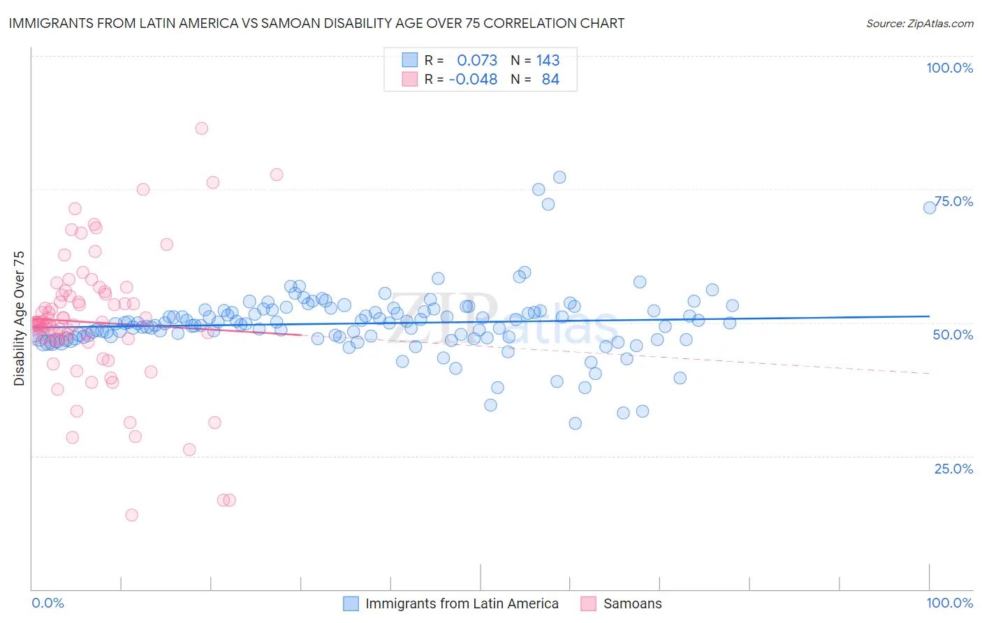 Immigrants from Latin America vs Samoan Disability Age Over 75
