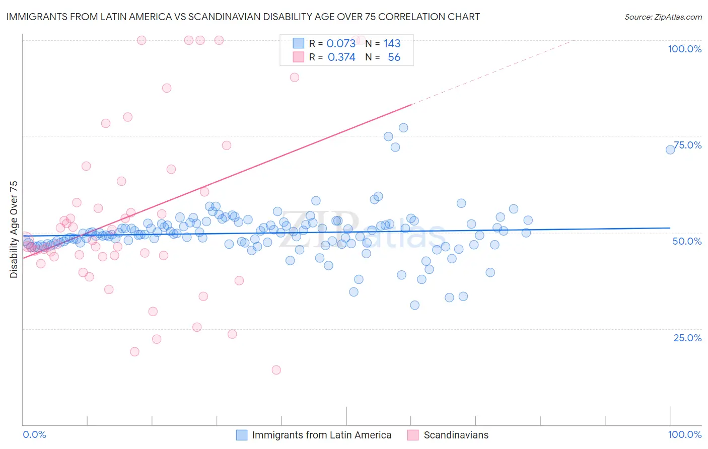 Immigrants from Latin America vs Scandinavian Disability Age Over 75