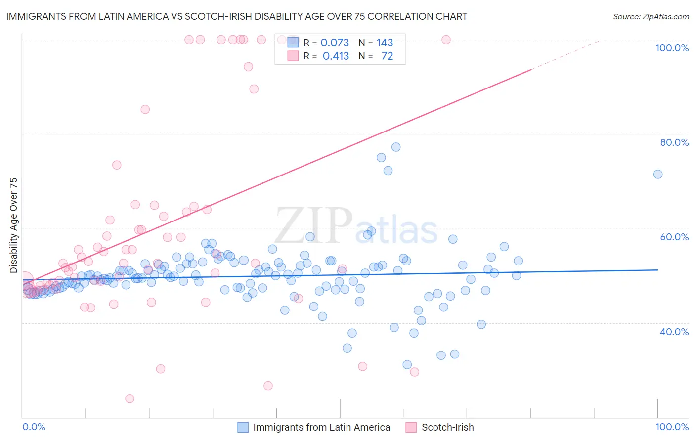 Immigrants from Latin America vs Scotch-Irish Disability Age Over 75