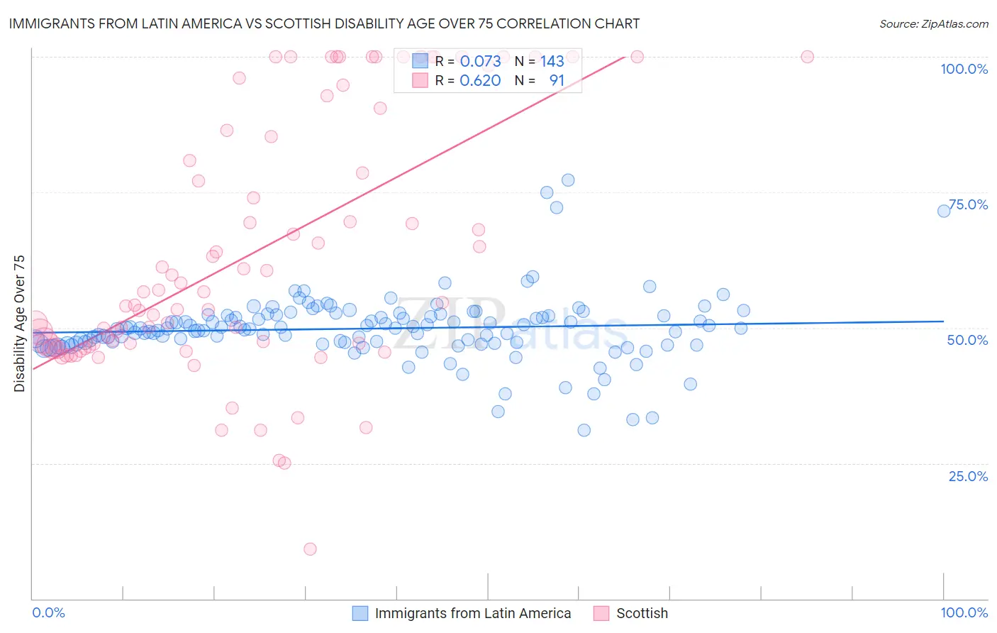 Immigrants from Latin America vs Scottish Disability Age Over 75
