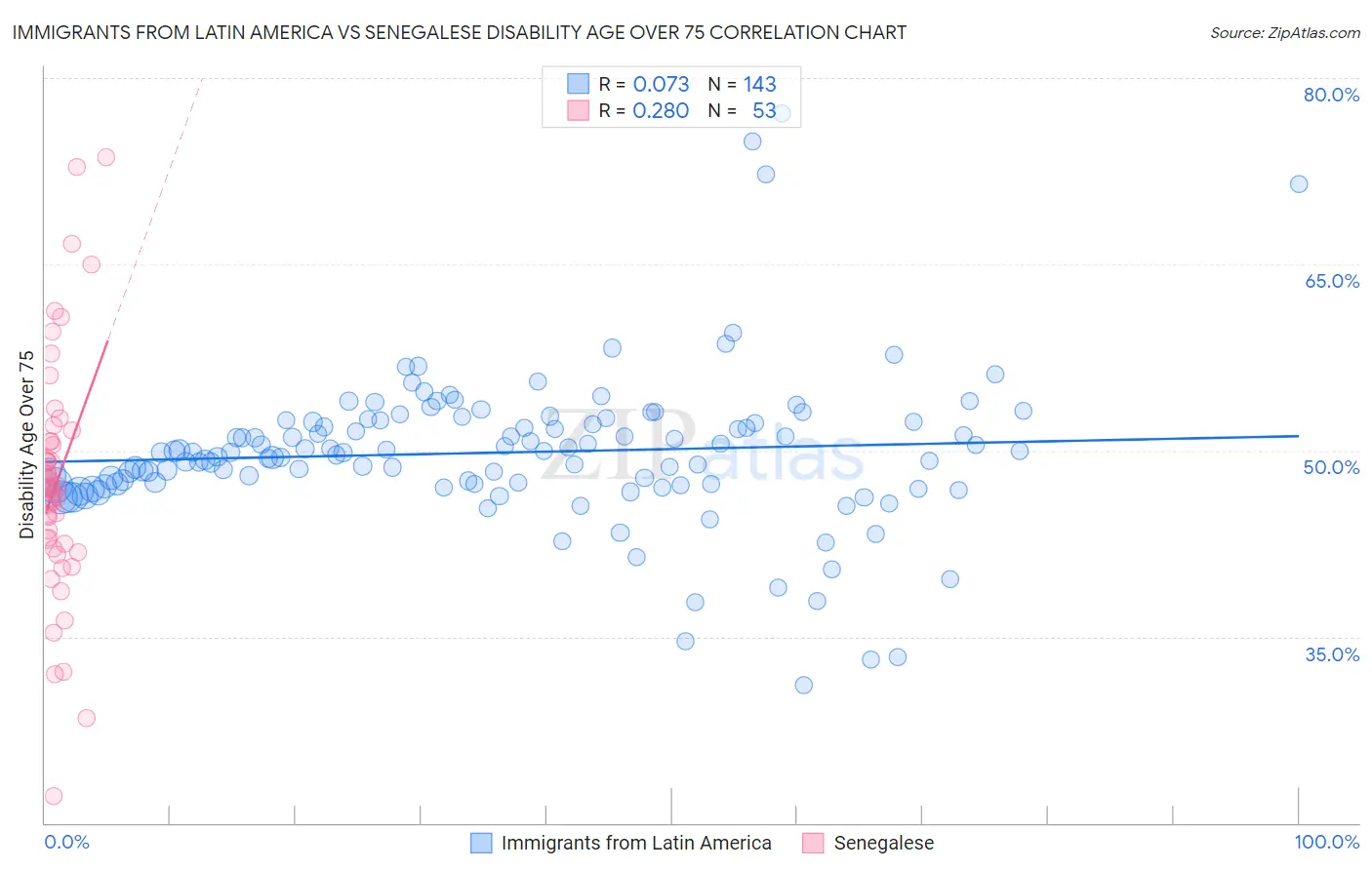 Immigrants from Latin America vs Senegalese Disability Age Over 75