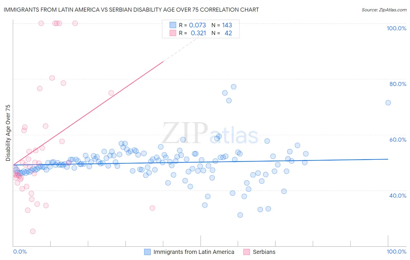 Immigrants from Latin America vs Serbian Disability Age Over 75