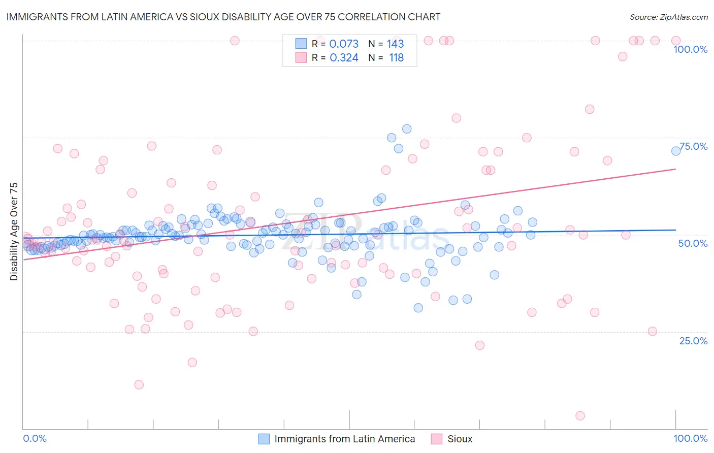 Immigrants from Latin America vs Sioux Disability Age Over 75
