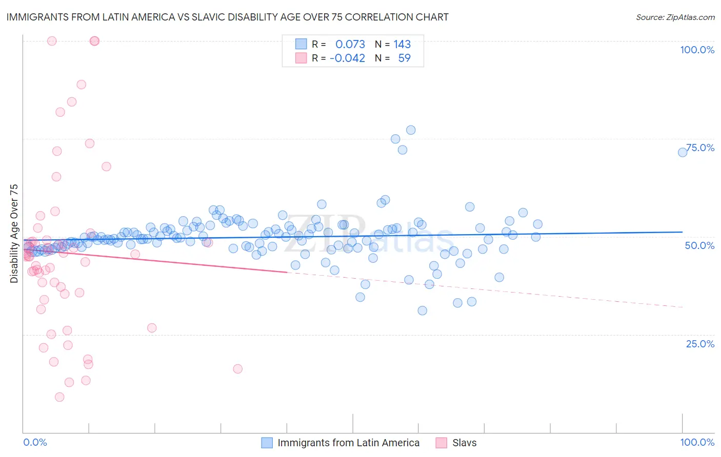 Immigrants from Latin America vs Slavic Disability Age Over 75