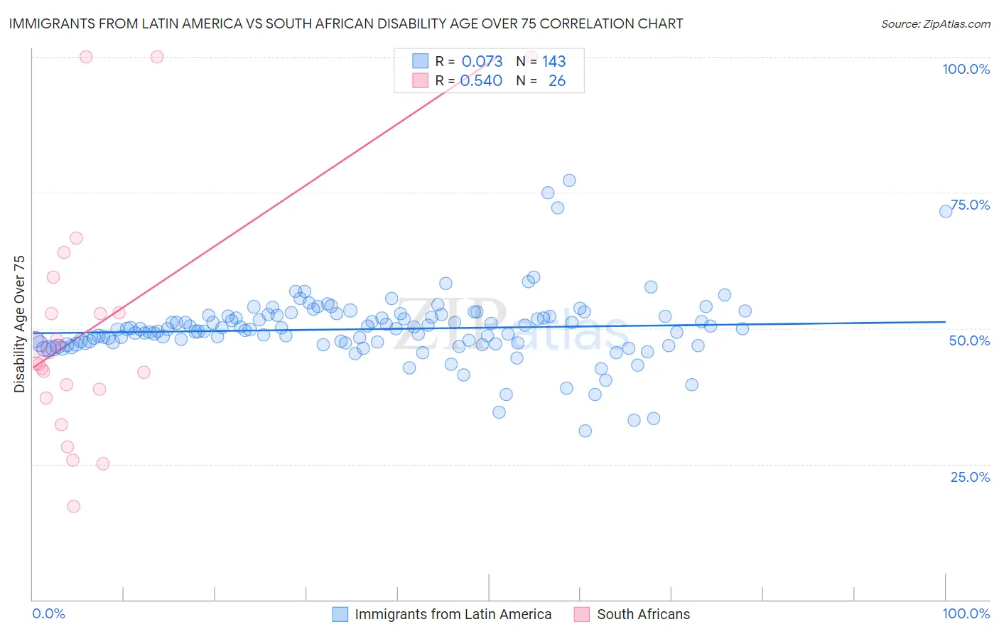 Immigrants from Latin America vs South African Disability Age Over 75