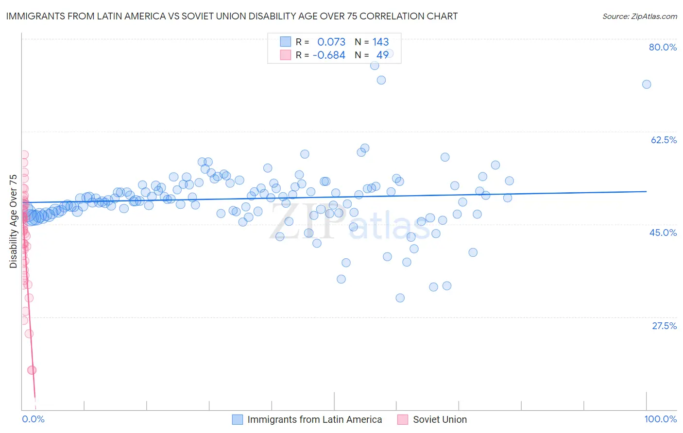 Immigrants from Latin America vs Soviet Union Disability Age Over 75