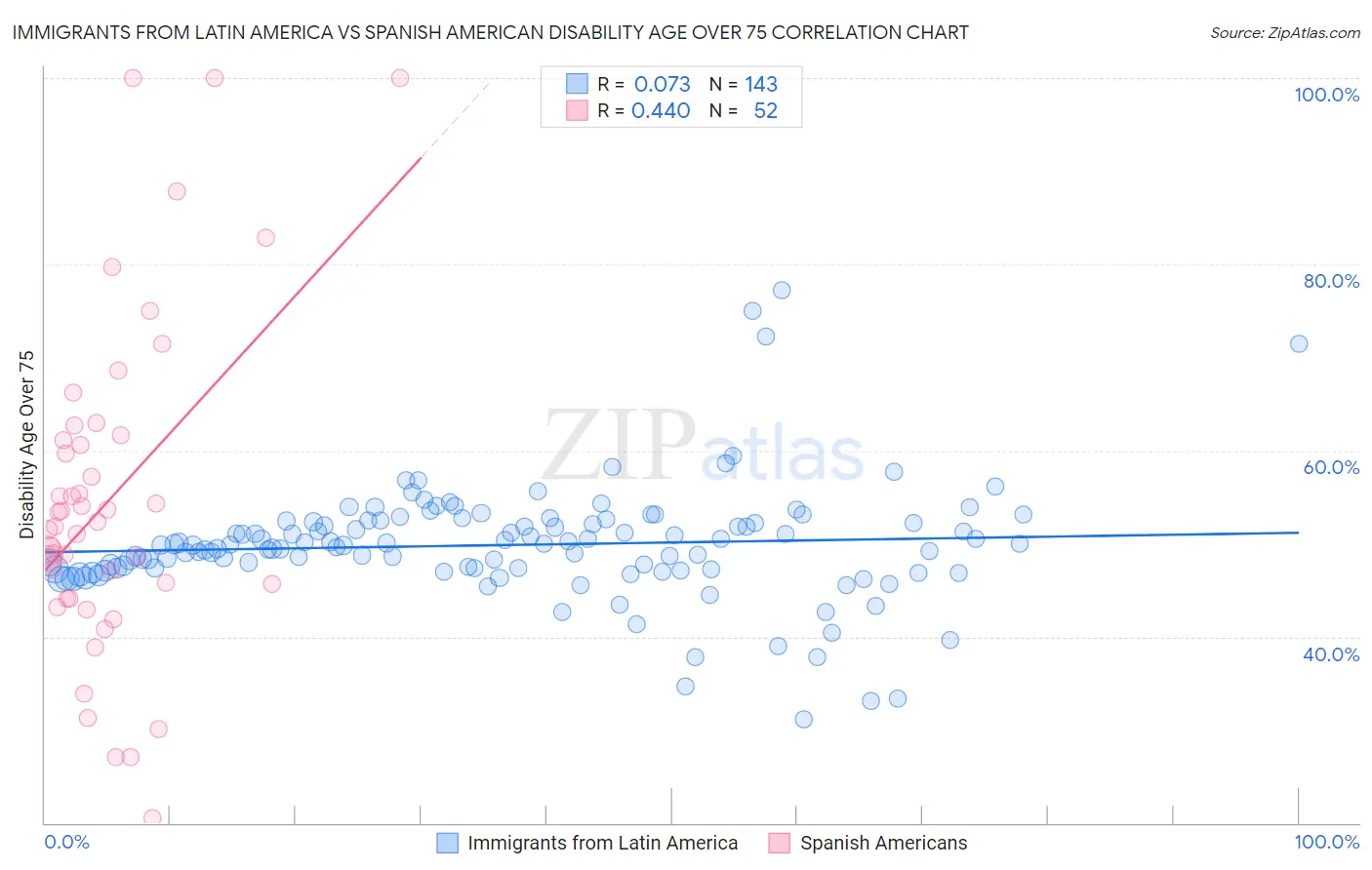 Immigrants from Latin America vs Spanish American Disability Age Over 75