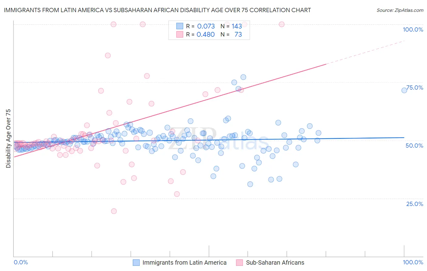 Immigrants from Latin America vs Subsaharan African Disability Age Over 75