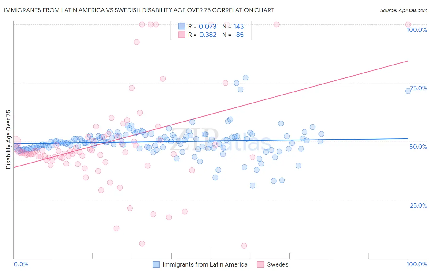Immigrants from Latin America vs Swedish Disability Age Over 75