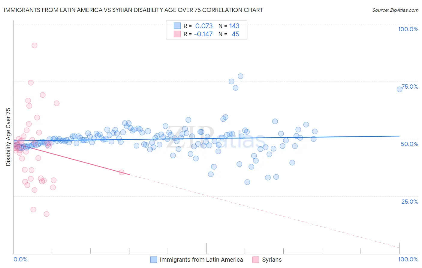 Immigrants from Latin America vs Syrian Disability Age Over 75