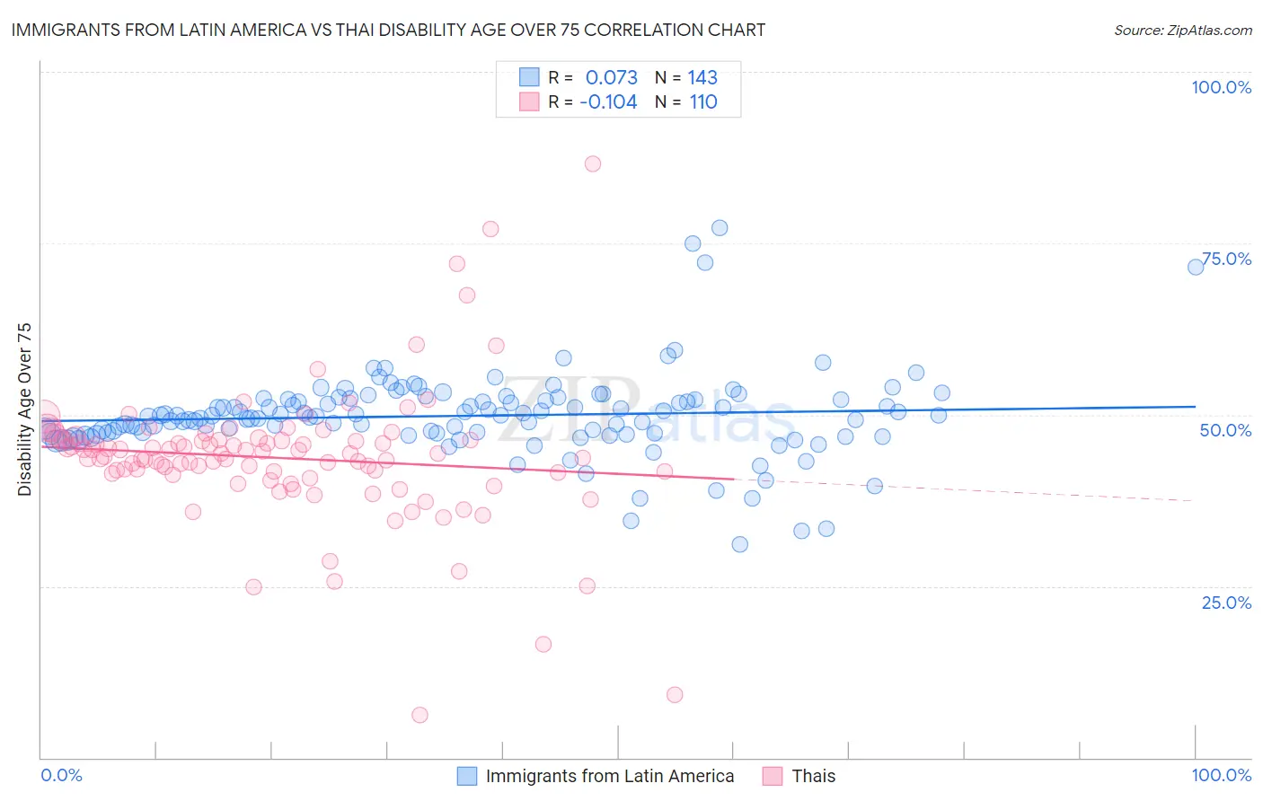 Immigrants from Latin America vs Thai Disability Age Over 75