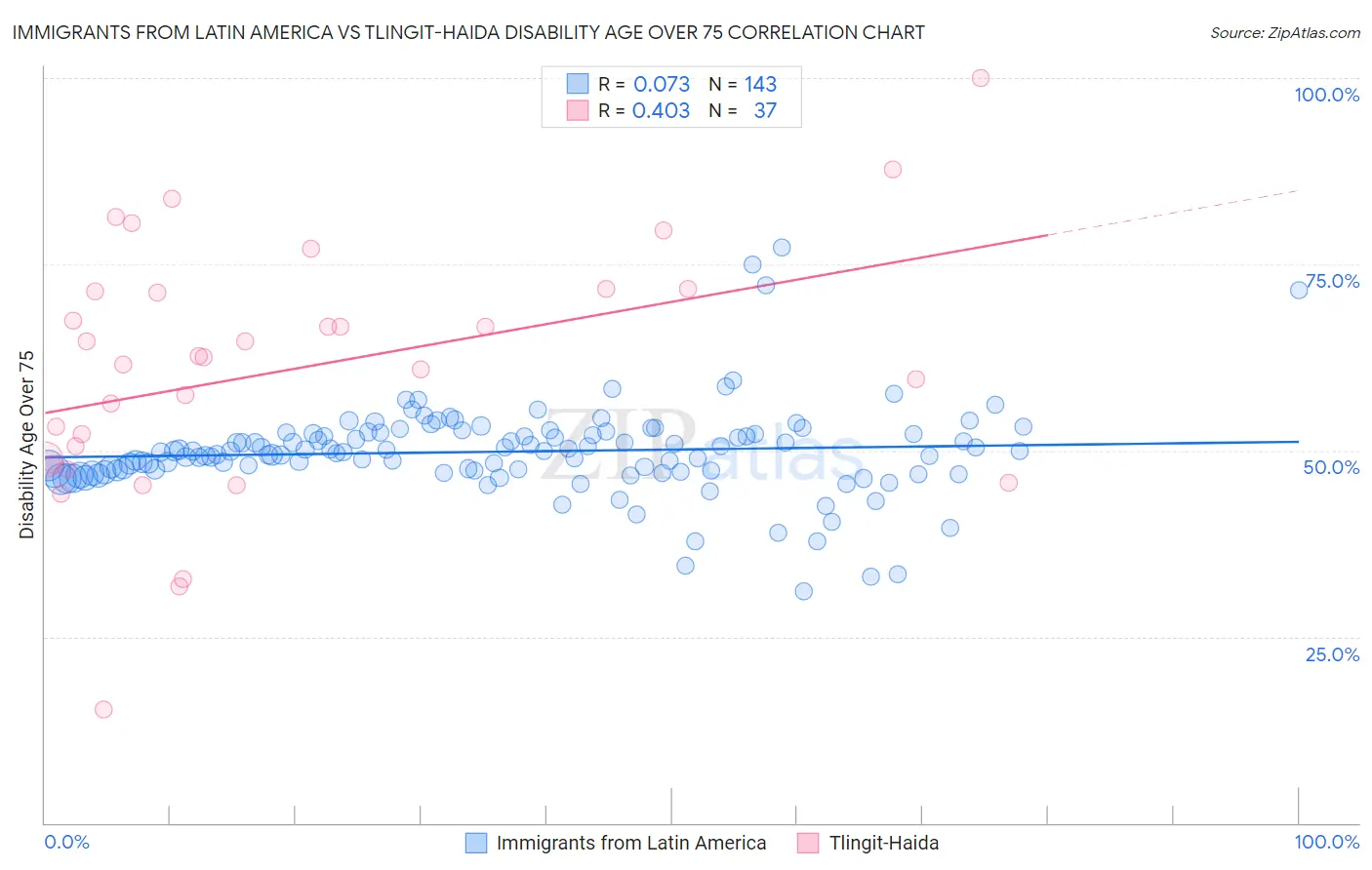 Immigrants from Latin America vs Tlingit-Haida Disability Age Over 75