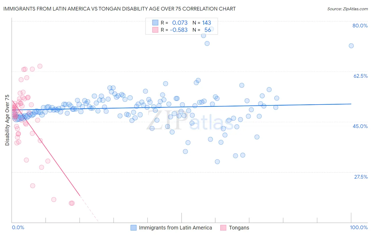 Immigrants from Latin America vs Tongan Disability Age Over 75
