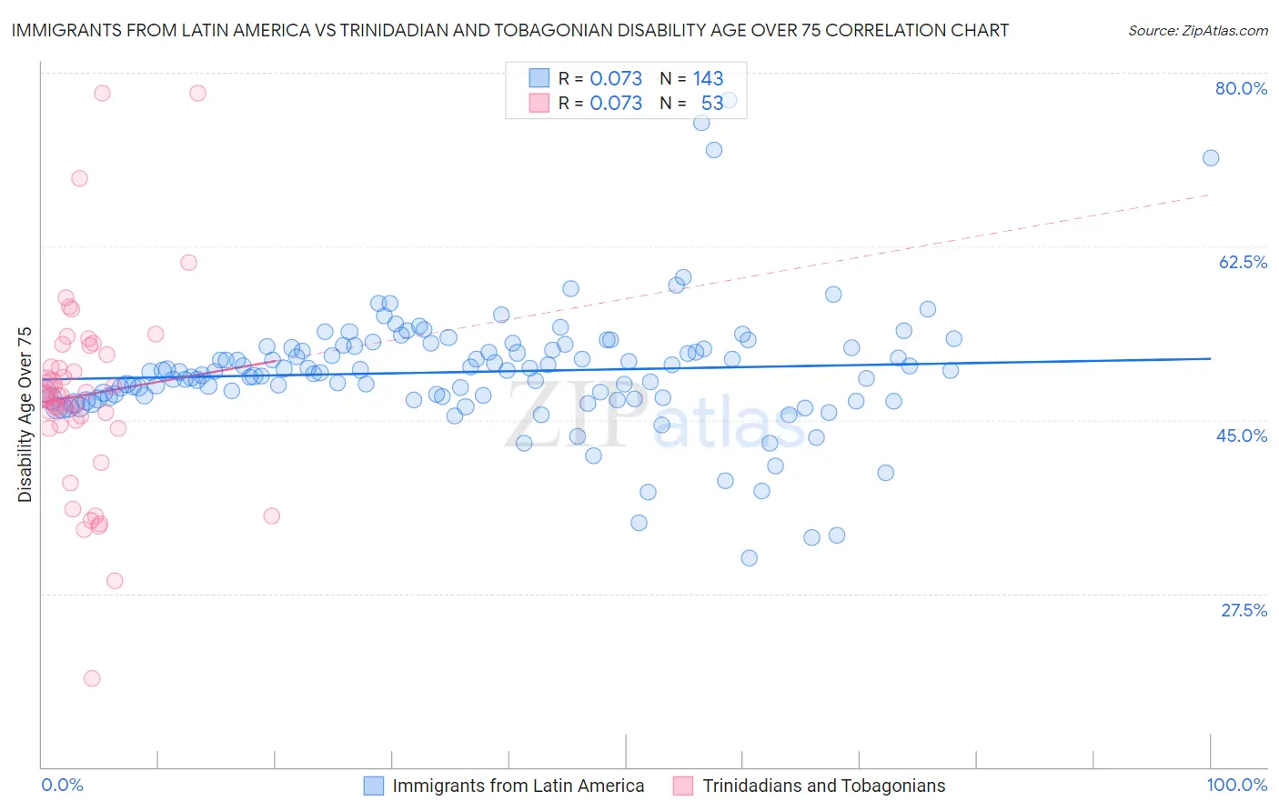 Immigrants from Latin America vs Trinidadian and Tobagonian Disability Age Over 75