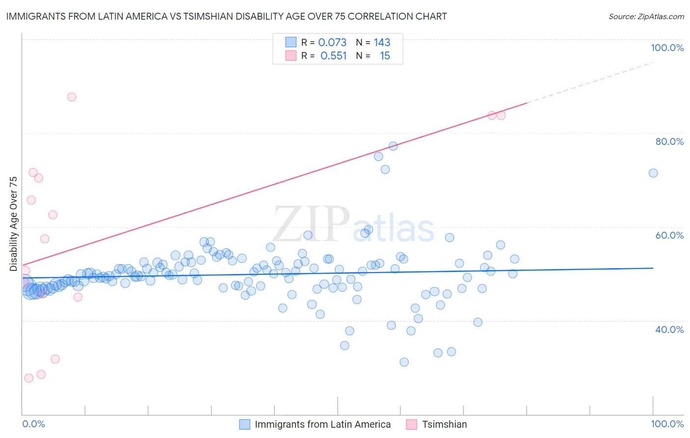 Immigrants from Latin America vs Tsimshian Disability Age Over 75