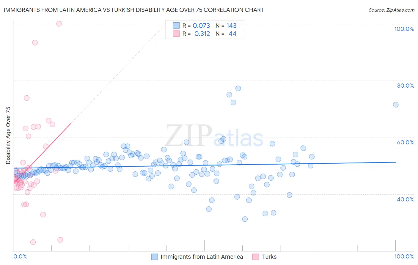 Immigrants from Latin America vs Turkish Disability Age Over 75
